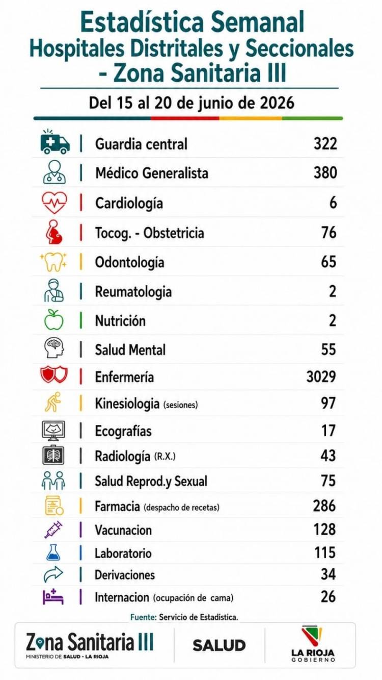Zona Sanitaria III difundió su informe estadístico semanal sobre la atención en hospitales y CAPS de Chilecito y Famatina