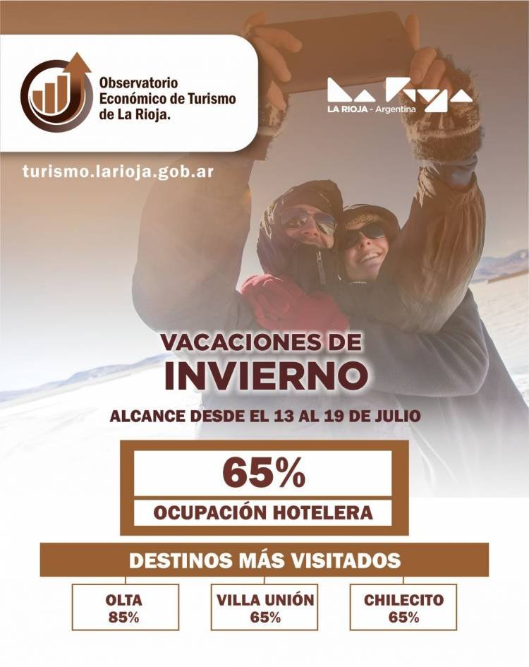 La Rioja incrementa un 13% la ocupación turística durante las vacaciones de invierno