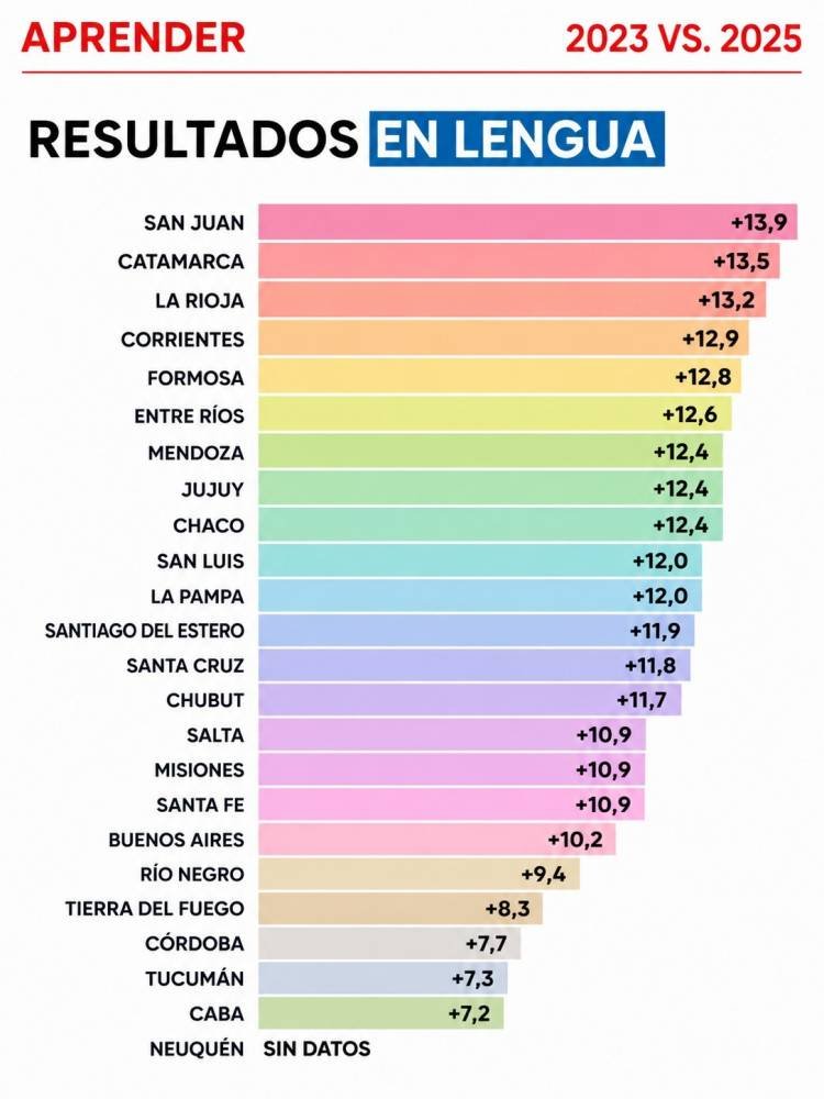 La Rioja fue la provincia que más mejoró en Matemática en todo el país