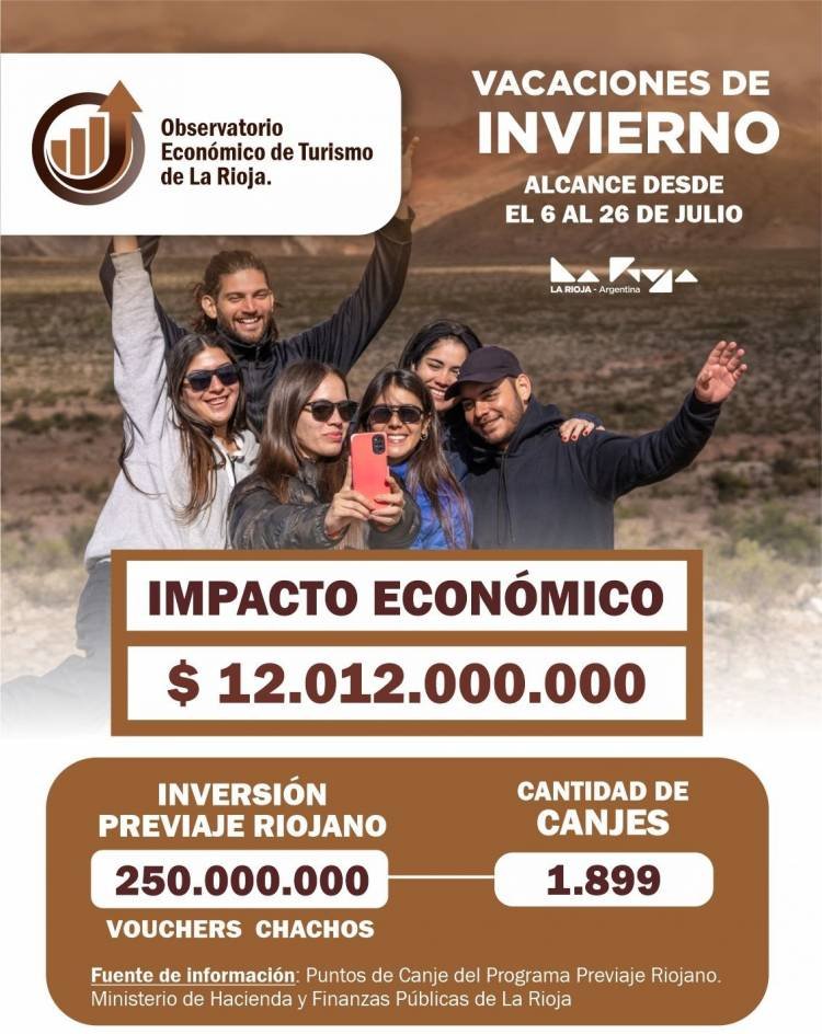 El turismo generó un impacto económico superior a los $12.000 millones durante las vacaciones de invierno en La Rioja