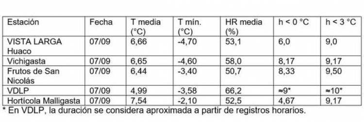 INTA informó sobre el episodio de heladas registrado en el Valle Antinaco-Los Colorados